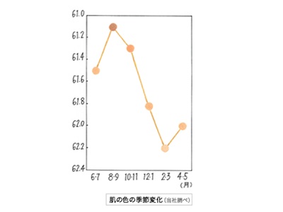 カネボウの研究所の調査によると、秋が一番肌が暗くなる時期なんだそうです。