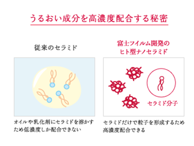 富士フイルムが独自開発したナノセラミドについて調べました。