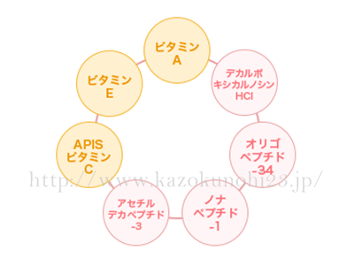 ビタミンA・E・Cなどの他にもペプチドなどが含まれているグラングレーススキンケア。