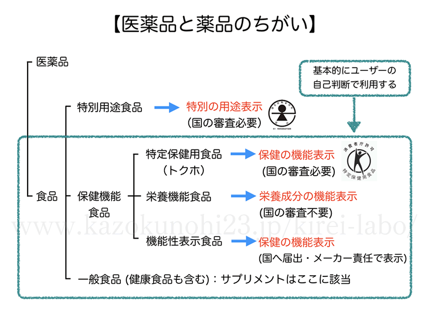 医薬品と薬品の違い