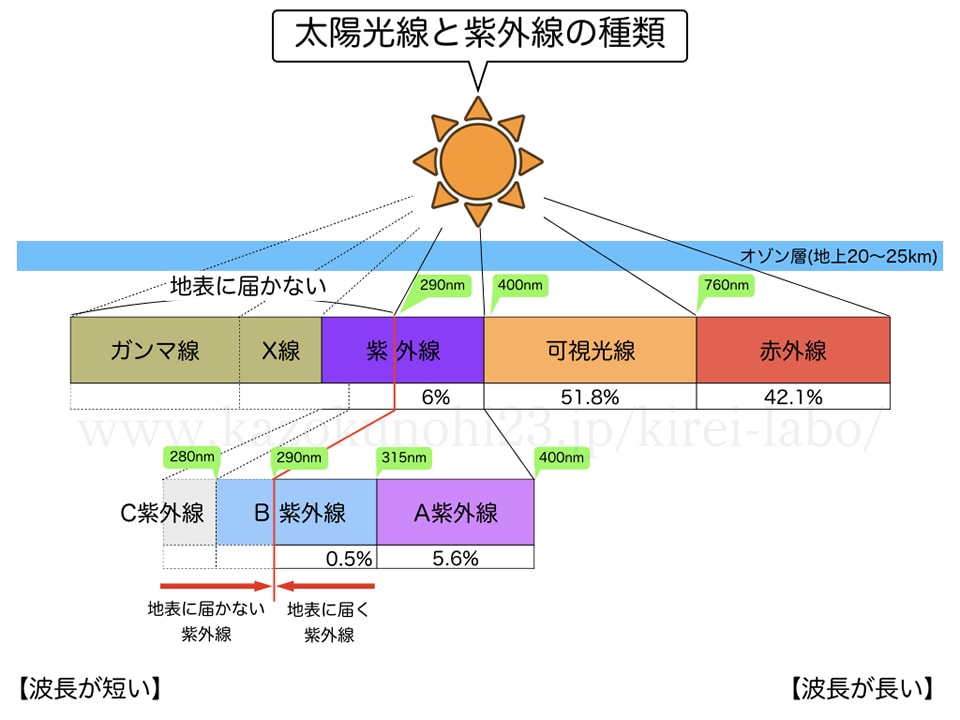 太陽光線と紫外線の種類