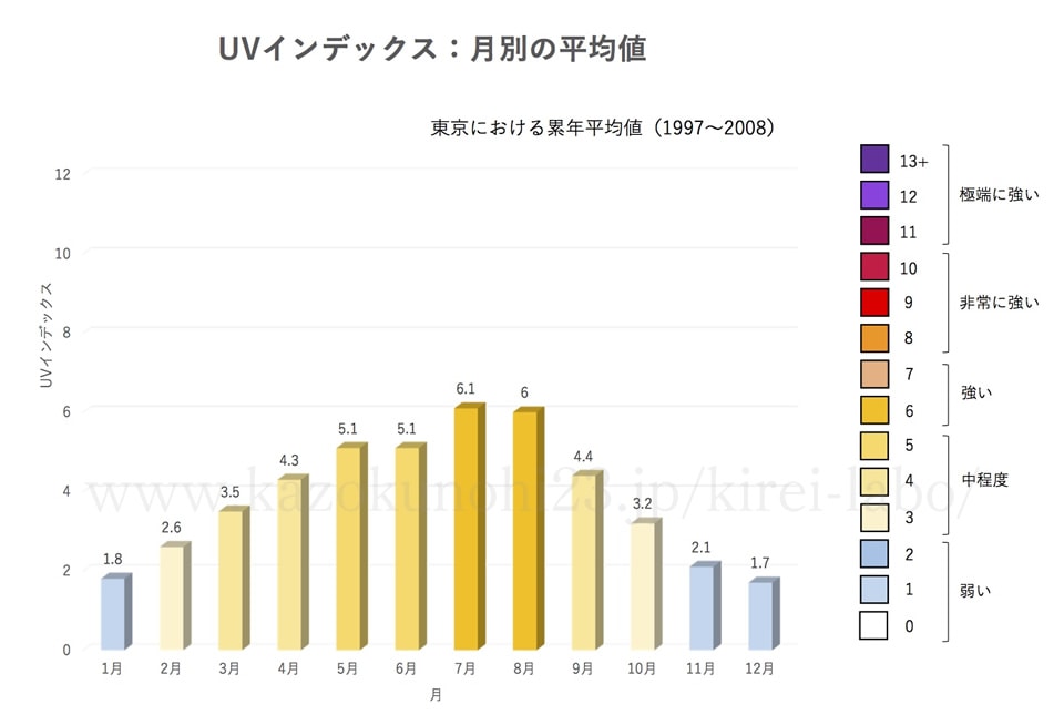 月別UVインデックス