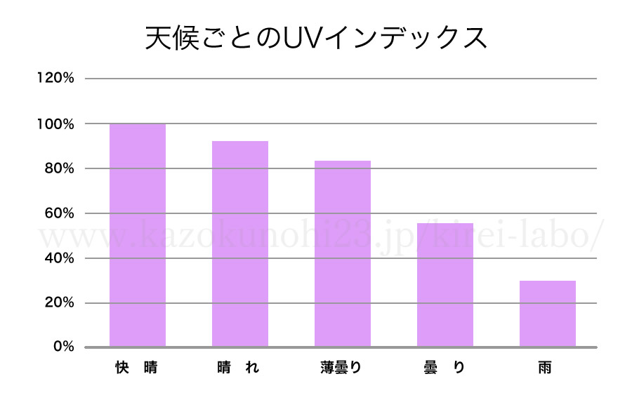 天候ごとのUVインデックス