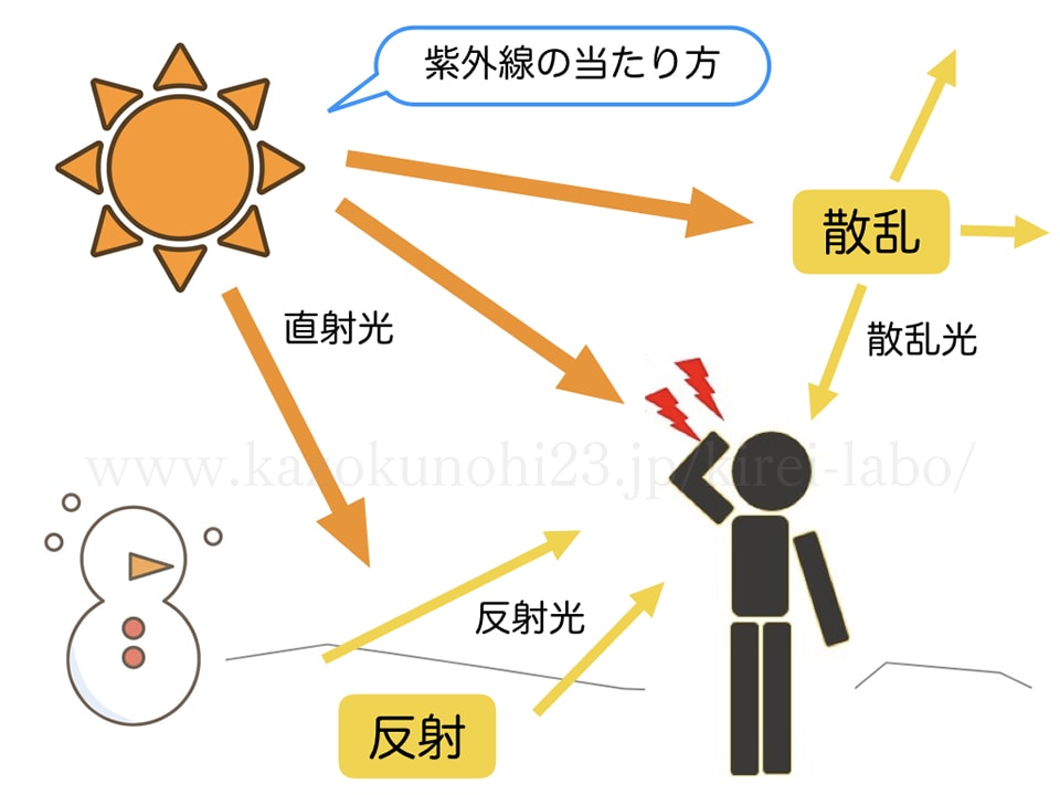 紫外線の当たり方