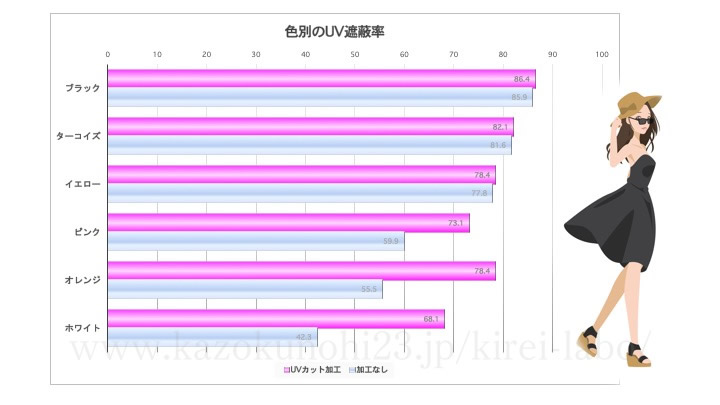 色別のUV遮蔽率