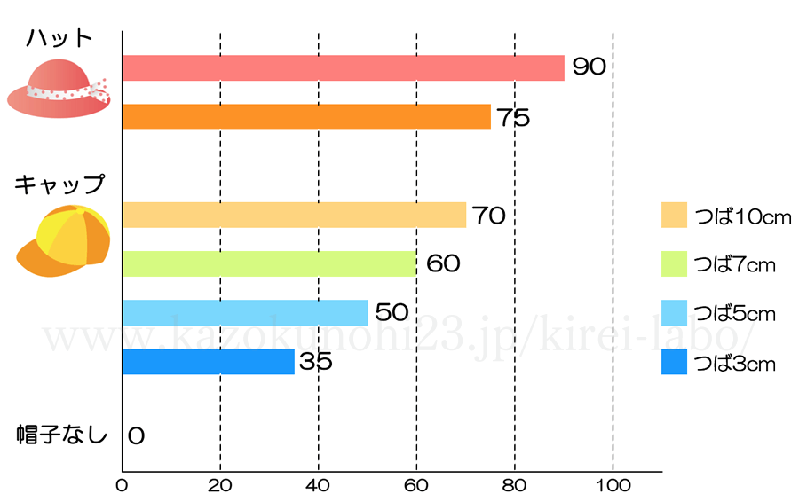 帽子によるUVカット率