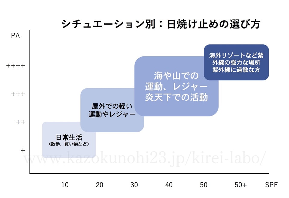 日焼け止めの選び方