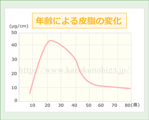 皮脂の分泌は、20歳をピークに加齢に伴い減っていきます。