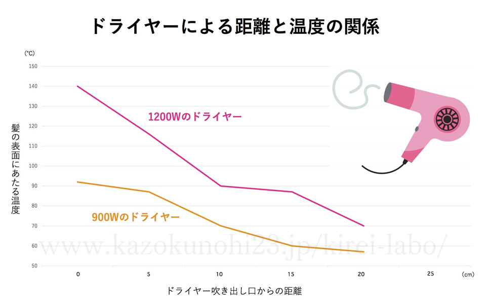 ドライヤーグラフ