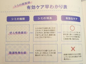グレースアンドルケレシミウスの薬用ホワイトニングリフトケアジェルには、赤い冊子がついていてそれには、シミの種類別有効ケア早わかり表などが特集されていました。