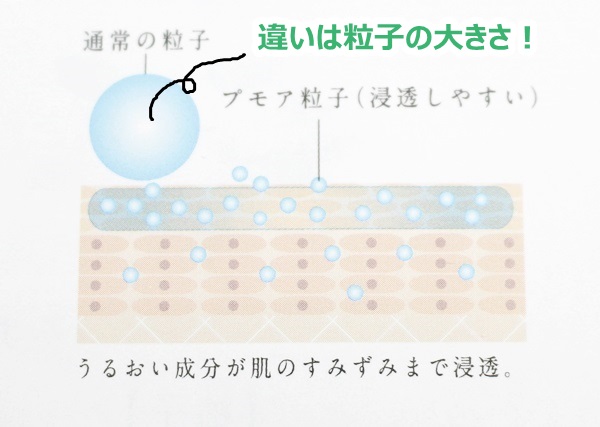 プモアローションの浸透の良さは、粒子の細かさにあるらしいです。