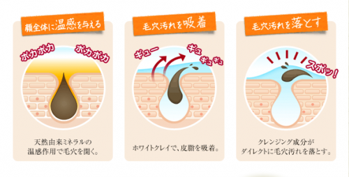 awakeホットクレンジングで、何ができるかということをまとめた図。温感効果により広がった毛穴から汚れを…