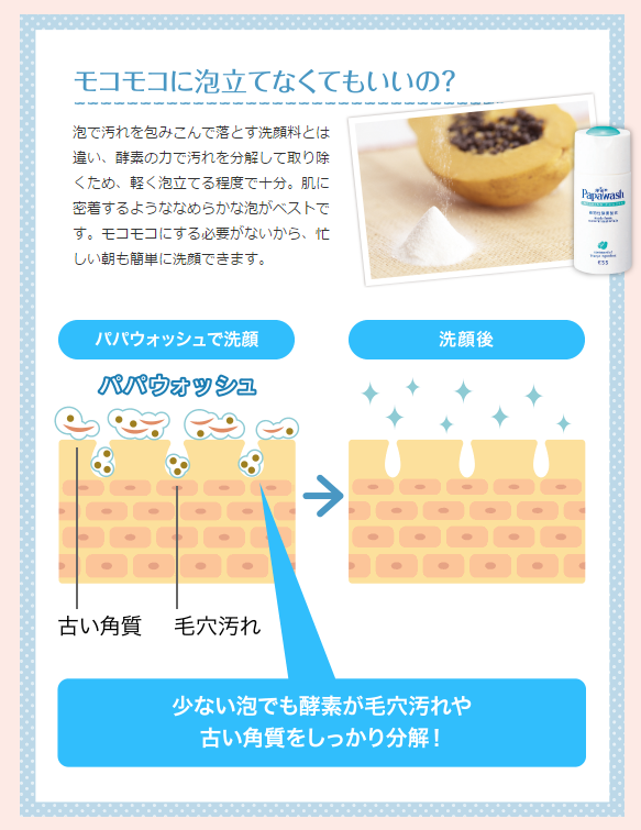 モコモコに泡立てなくても酵素パワーは発揮していることがわかるイラスト。パパウォッシュ洗顔料が泡立てしなくても有能なわけ。