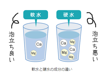 硬水と軟水では、内容成分が違うので、泡立ちに差があります。