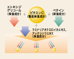 ハイパーブライトニングC処方をわかりやすくしたイラスト。