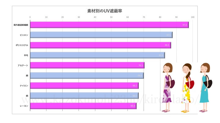 素材別UV遮蔽率