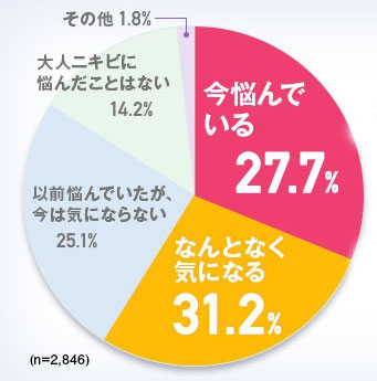 大人ニキビアンケート結果