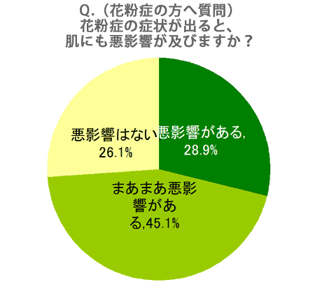 花粉症による肌荒れなどの悪影響