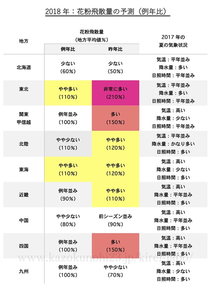 花粉飛散量の予測