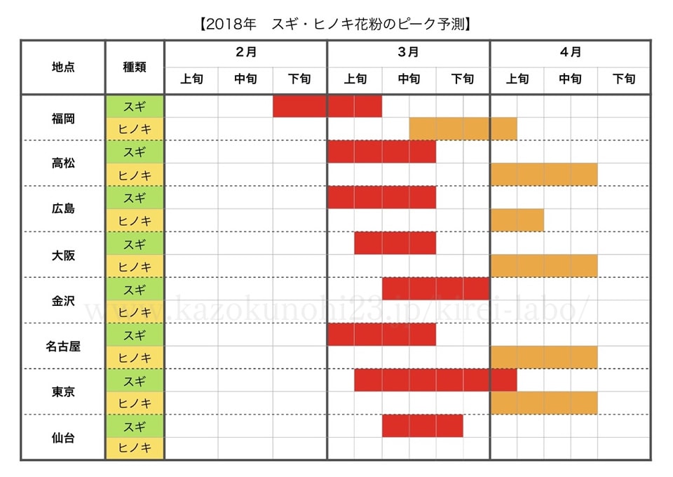 2018年 スギ・ヒノキ花粉のピーク予測