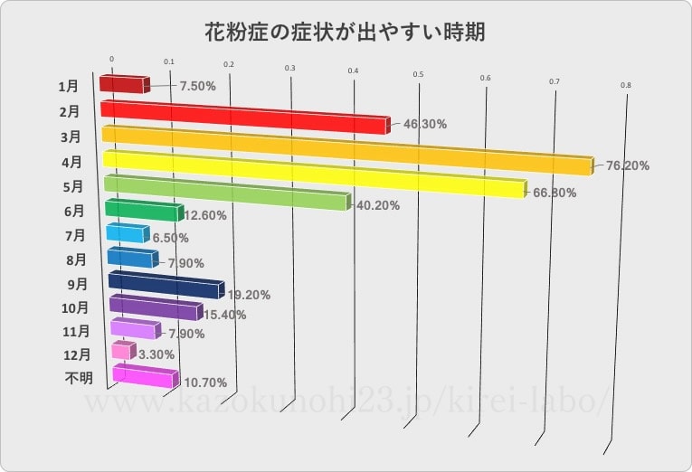 花粉症の症状が出やすい時期