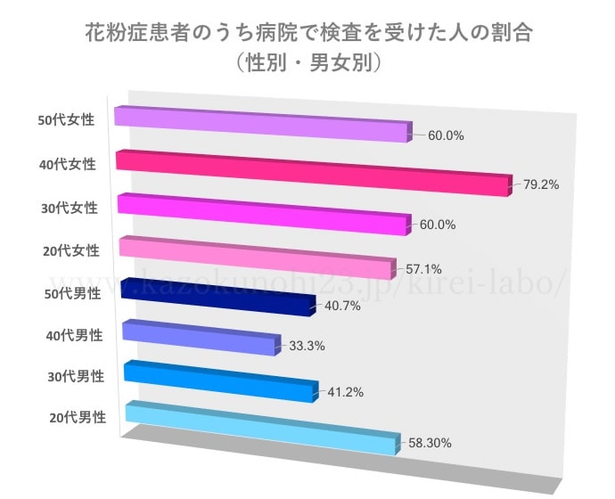 花粉症患者のうち病院で検査を受けた人の割合