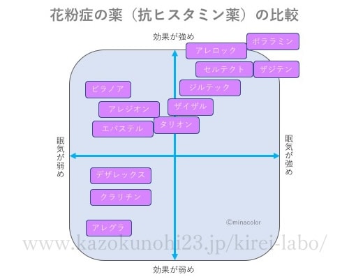 花粉症の薬（抗ヒスタミン薬）の比較