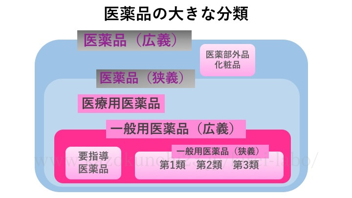 医薬品の大きな分類