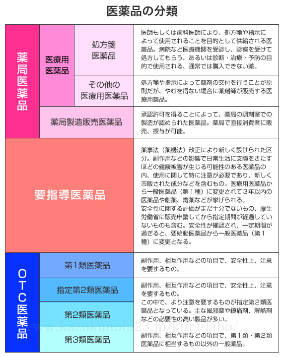 医薬品の分類