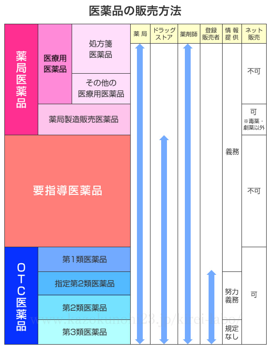 医薬品の販売方法