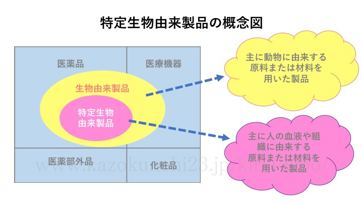 特定生物由来製品の概念