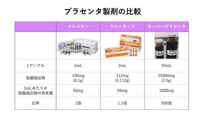 プラセンタ製剤の比較