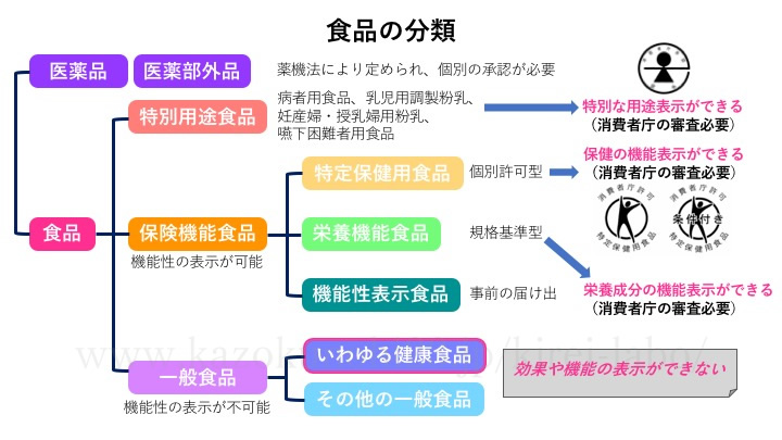 食品の分類