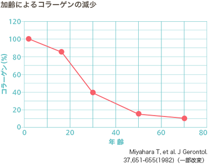 コラーゲン