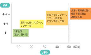 日焼け止めの選び方