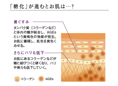 糖化やカルボニル化によるくすみ