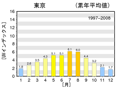 日最大UVインデックス（解析値）の月別累年平均値グラフ