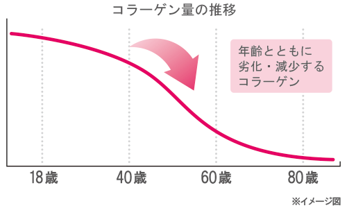 コラーゲン