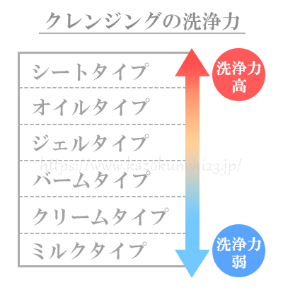 クレンジングの洗浄力