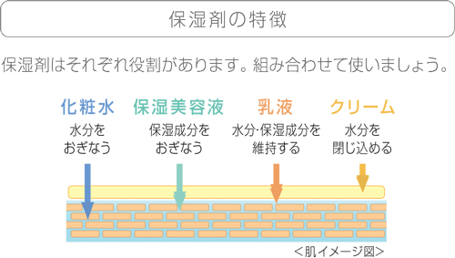 保湿成分配合