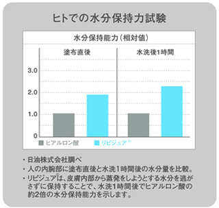 水分保持力試験