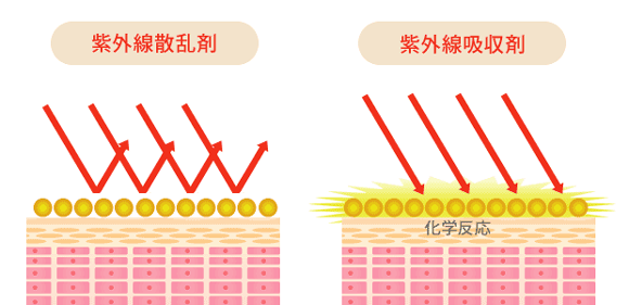 日焼け止めは美容成分配合のものを選ぶ