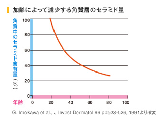 加齢による保湿成分の減少