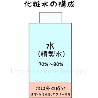 保湿化粧水の中身を知ろう