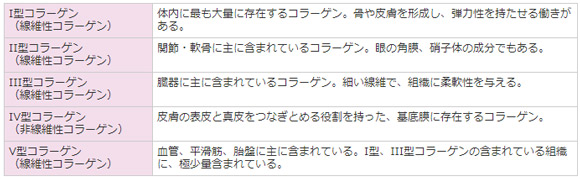 各型のコラーゲンの 主な分布と役割り