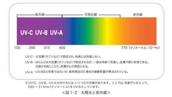 紫外線の性質