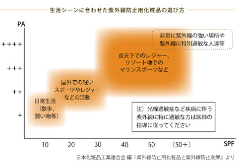 紫外線防止用化粧品を正しく選びましょう