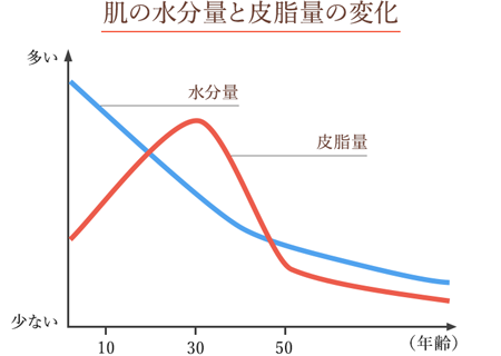 年齢に伴う皮脂量と水分量の低下