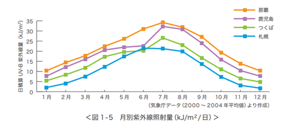 月別紫外線照射量