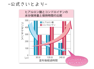 公式サイトよりお借りしてきたコンドロイチンの効果についてのグラフ。